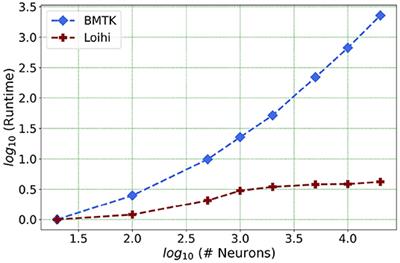 Mapping and Validating a Point Neuron Model on Intel's Neuromorphic Hardware Loihi